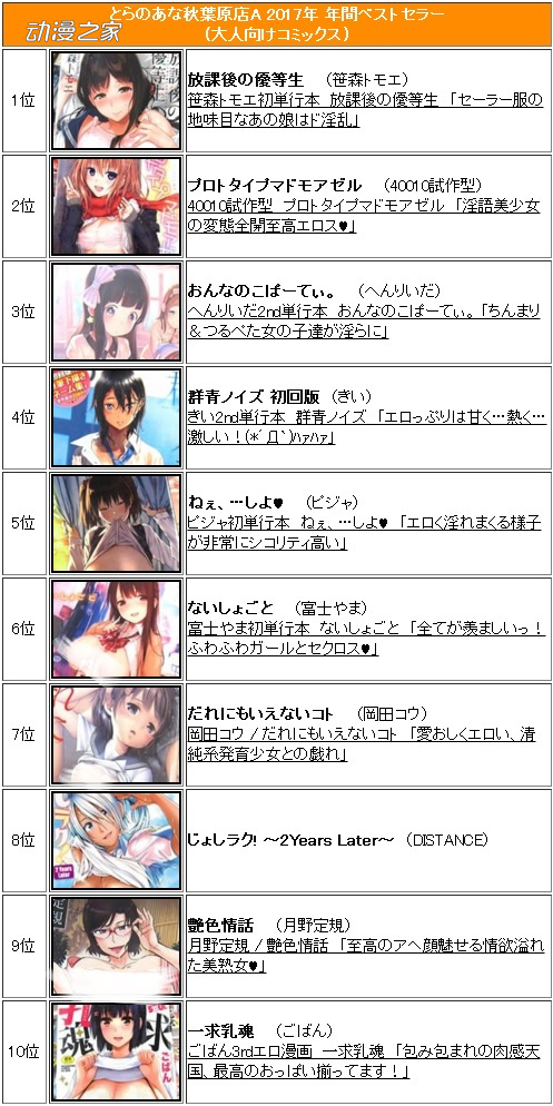 日本绅士们爱看什么?虎穴秋叶原店公开部分漫画年间销量!