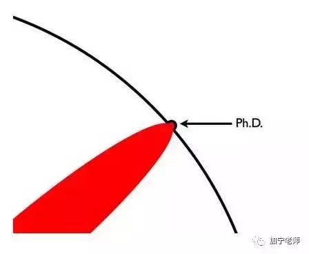 本硕和硕博哪个差距大,读完本硕博前十年对比