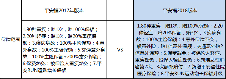 平安福2018能升级2020吗,升级后的平安福值得买么