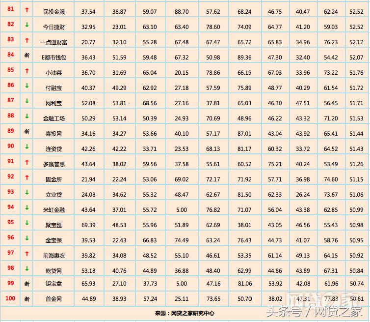 12月全国网贷平台“百强榜”出炉你投资的平台排第几?