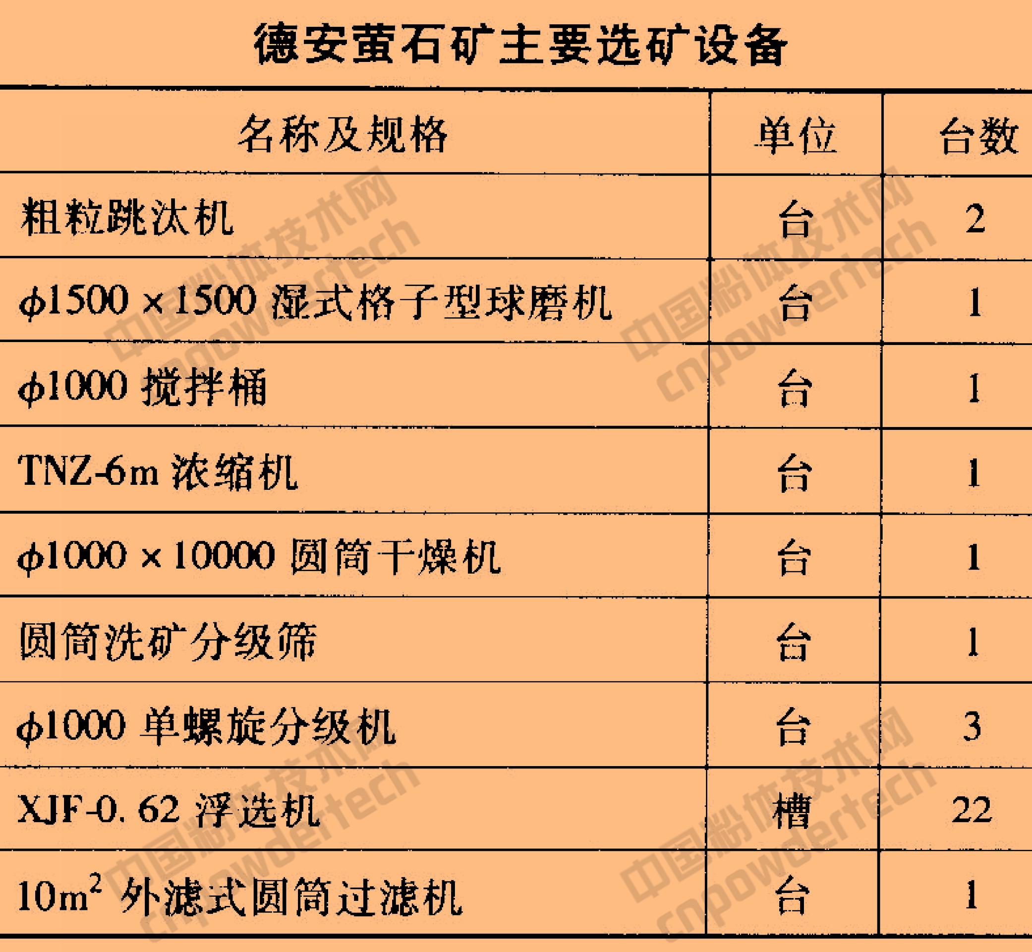 萤石提纯设备,重选萤石设备工艺流程
