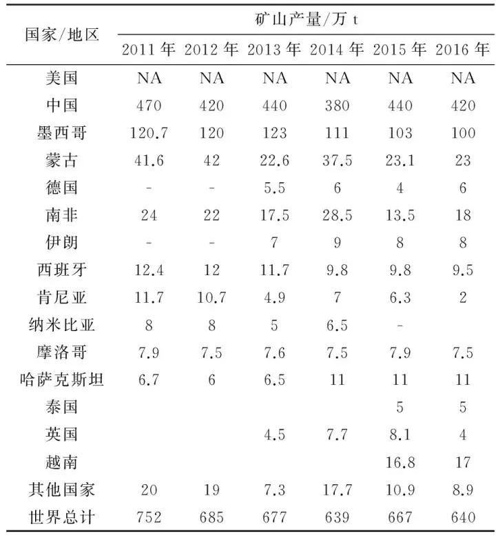 中国净出口的矿产,我国大宗矿产进口排名