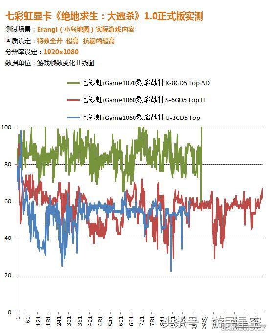 各型号显卡玩吃鸡效果对比,吃鸡显卡怎么调节性能最佳
