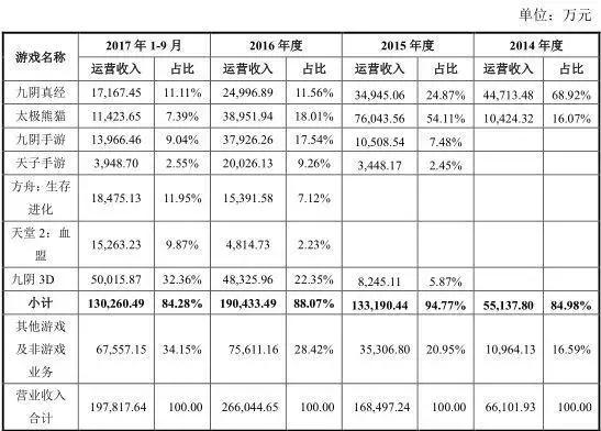历时六年、四度冲刺上市，这一次蜗牛能否顺利踏上资本市场？