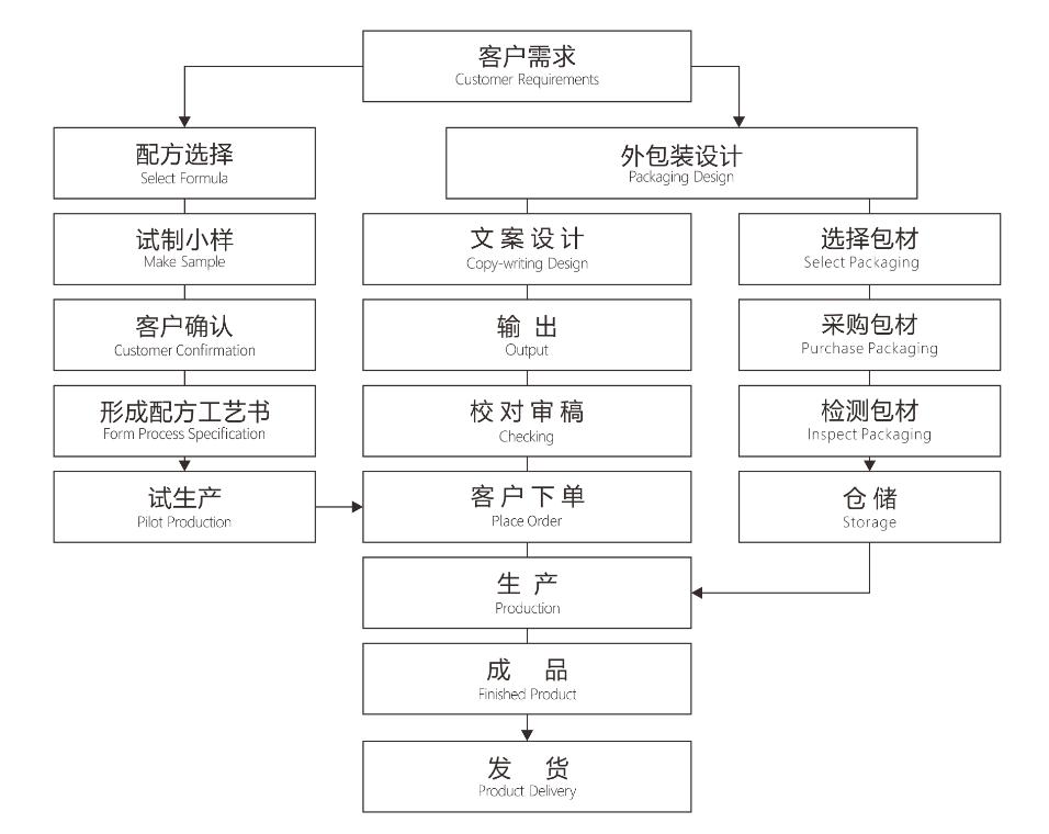化妆品代加工哪里最好做,哪里有专业化妆品代加工厂