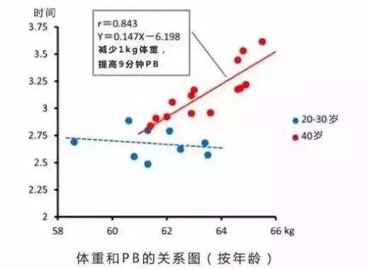 减重对马拉松成绩的影响,负重跑步能提高马拉松成绩吗