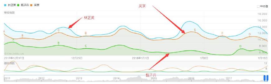 2008年吴京知名度,吴京知名度有多高