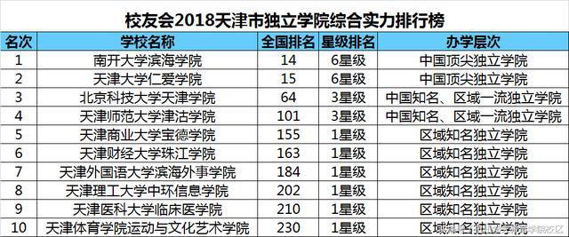 2018天津市大学排行榜天津大学、南开大学和天津师范大学雄居前三