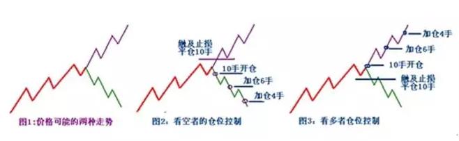 期货日内短线加仓战法,期货向上突破和向下突破战法