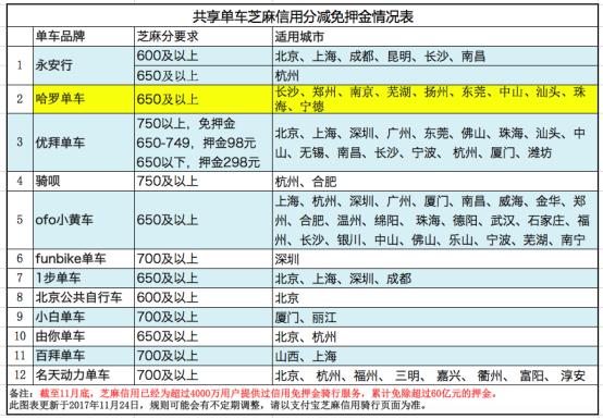 哈罗单车新增10个“免押金”城市网友：不交押金的感觉太美好了