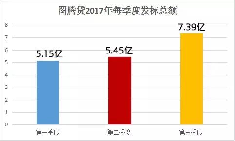 图腾贷金融牌照,知名p2p网贷平台