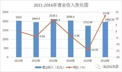 2019马鞍山百强企业,马鞍山100强企业排名