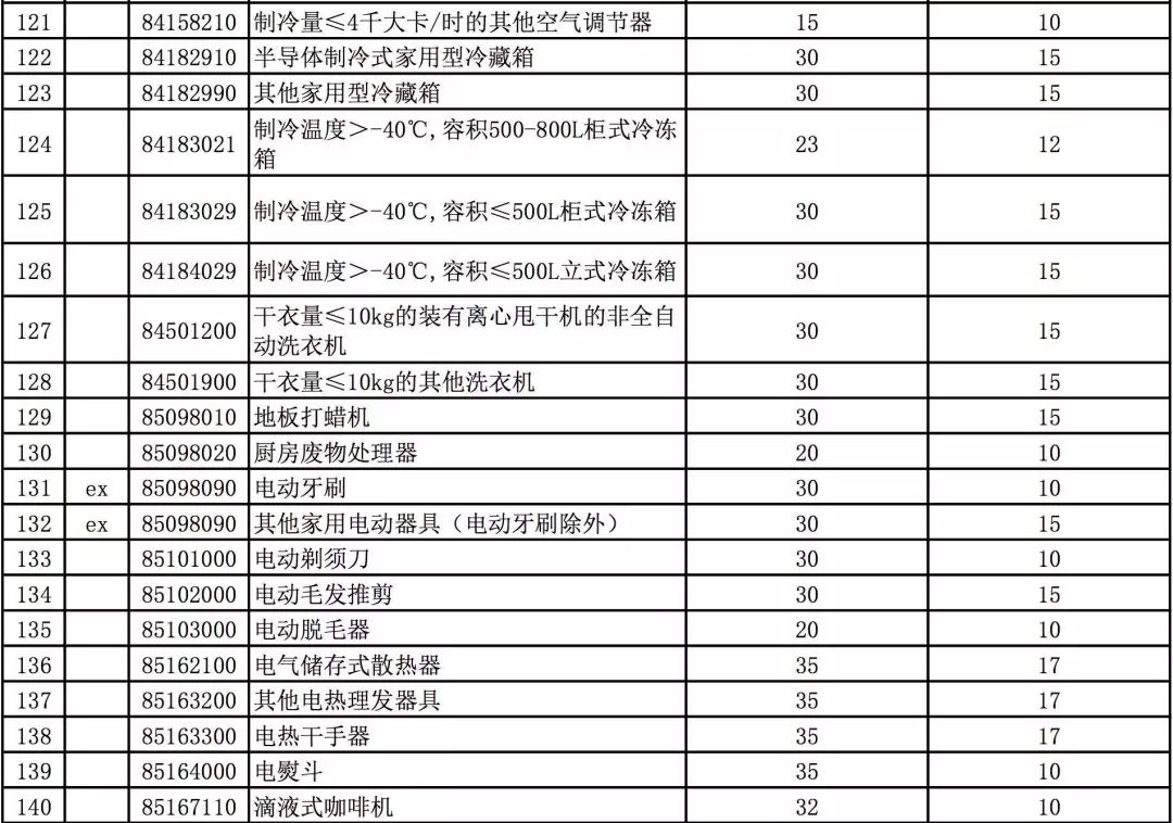 「提醒」你又省钱了！这8000多种产品零关税！很多“代购”要哭了