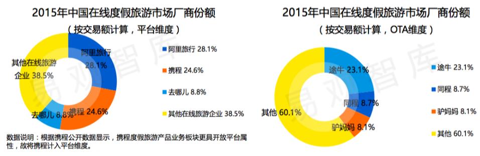 C端玩不转了?现在旅游B2B创业最好的时候