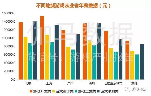 游戏从业者平均月薪过万，北京策划年薪14万为全国最高｜2017游戏人才薪资报告