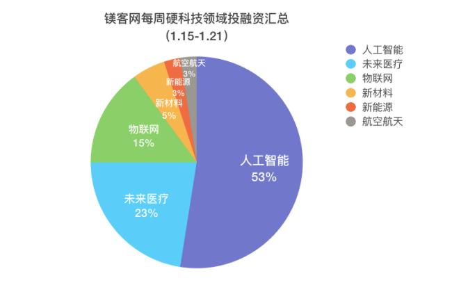 投融资汇总|本周(1.15-1.21)索罗斯携Google投区块链技术服务