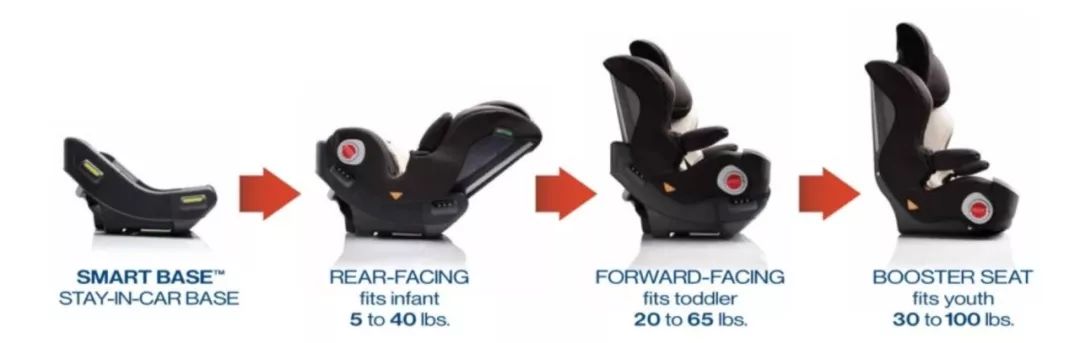 如何正确的选择安全座椅,安全座椅到底怎么选