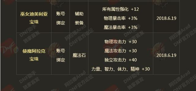 dnf春节套称号宝珠技能怎么选,dnf金秋光环和宝珠能提升多少伤害