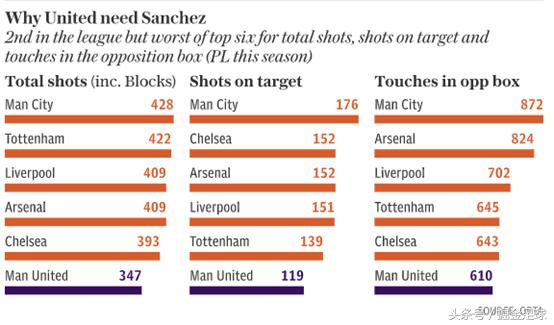 桑切斯巴塞罗那曼联,桑切斯加入劳塔罗
