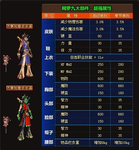 dnf2022春节套至尊装扮获得方式,dnf2022春节礼包10套能回本多少