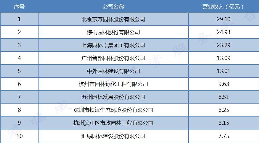 园林公司一脚踢进生态修复的大门，位列三甲