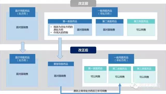 一分钟看懂医药电商,医药电商国内外发展现状