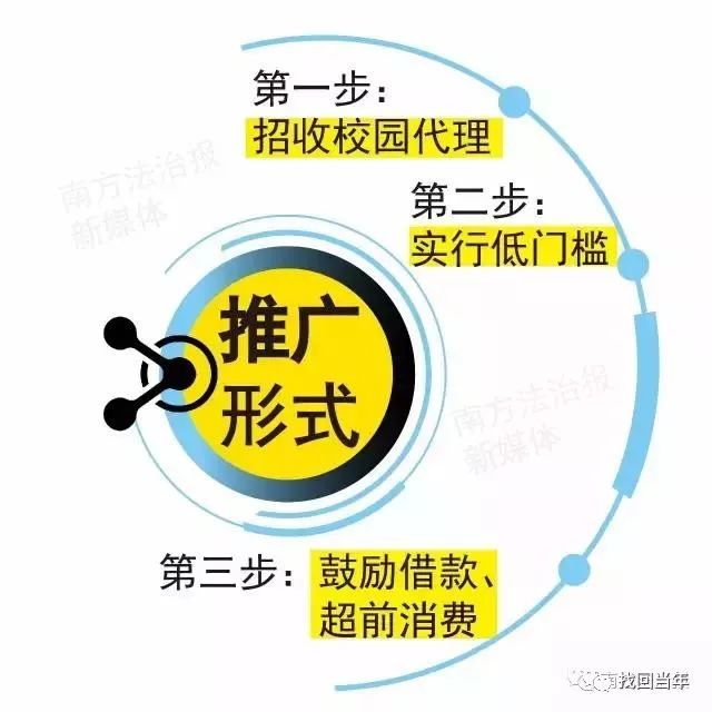 警惕校园贷骗局,年入千万却众叛亲离