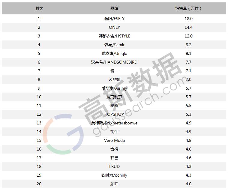 2016女装销售数据,2017女装销量排行