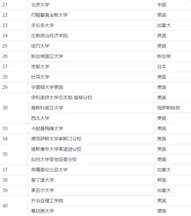 2022年世界大学声誉榜,2023世界大学声誉排名完整版