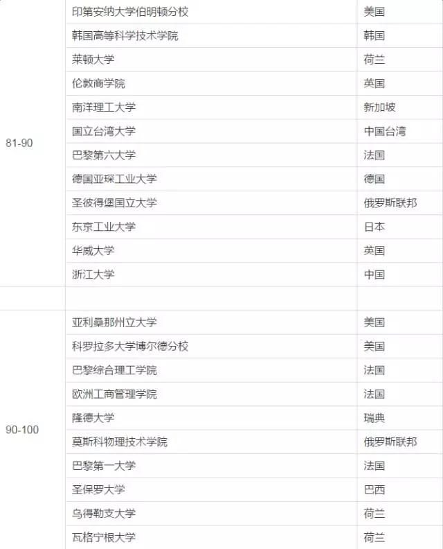 2022年世界大学声誉榜,2023世界大学声誉排名完整版