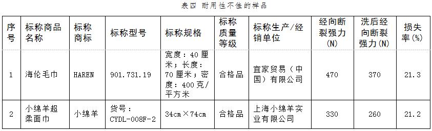 毛巾产品测试,选购毛巾应该看什么参数