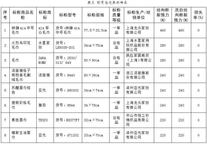 毛巾产品测试,选购毛巾应该看什么参数