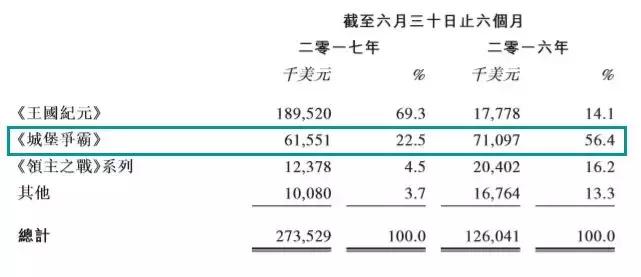 上线四年,吸金能力仍然强劲!《城堡争霸》海外净收入超2亿美元