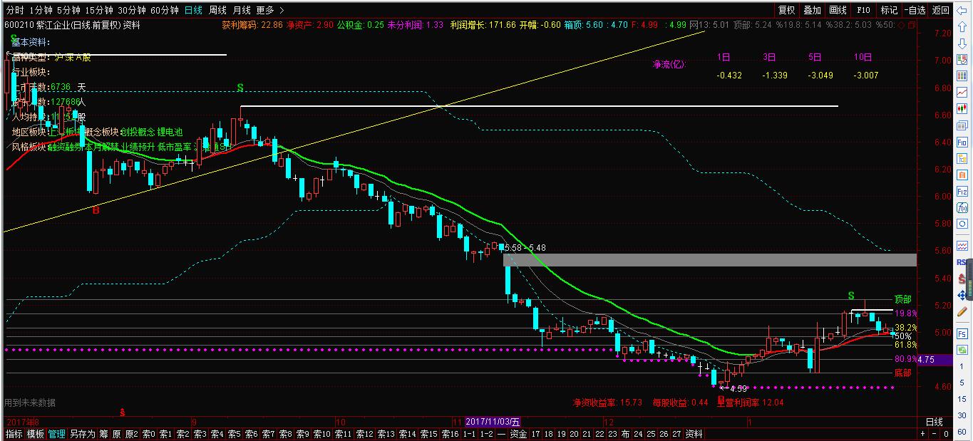 新手怎么看股票的各种指标图,主力资金主图指标公式源码