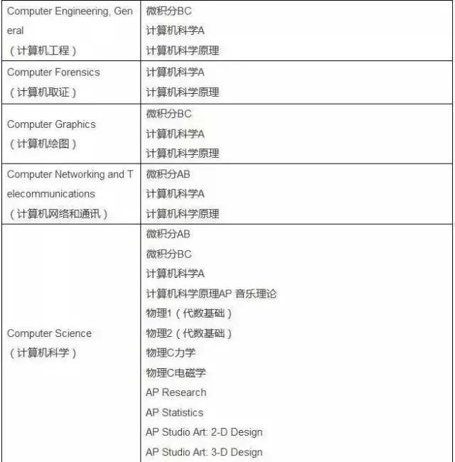 AP课程的成绩到底重不重要？挑的眼花缭乱不知从何下手？
