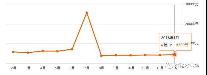 淄博淄川房价走势最新消息,淄博齐盛花园二手房房价走势