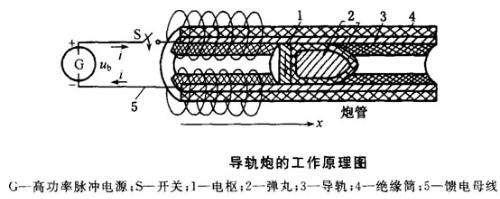 电磁发射武器是不是定向能武器,电磁发射技术制成的武器装备