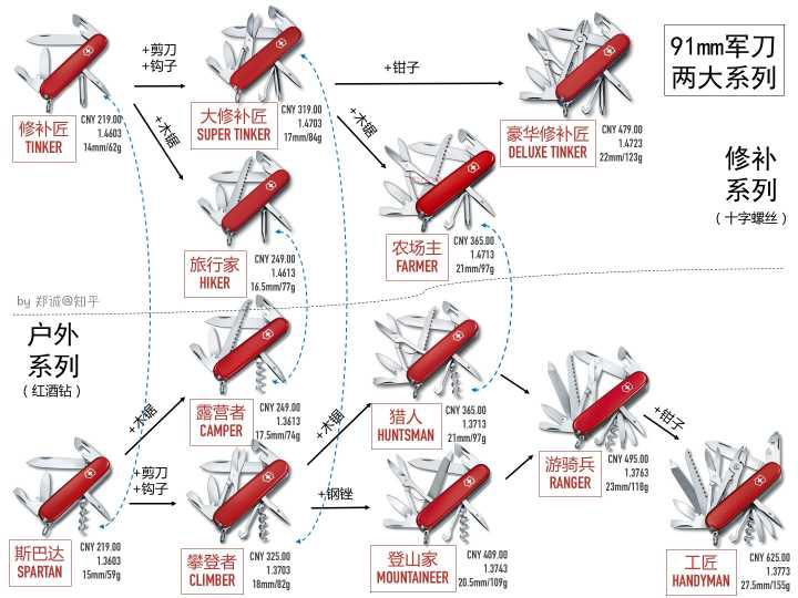 男人的梦想应该拥有的手表,适合旅游的瑞士军刀
