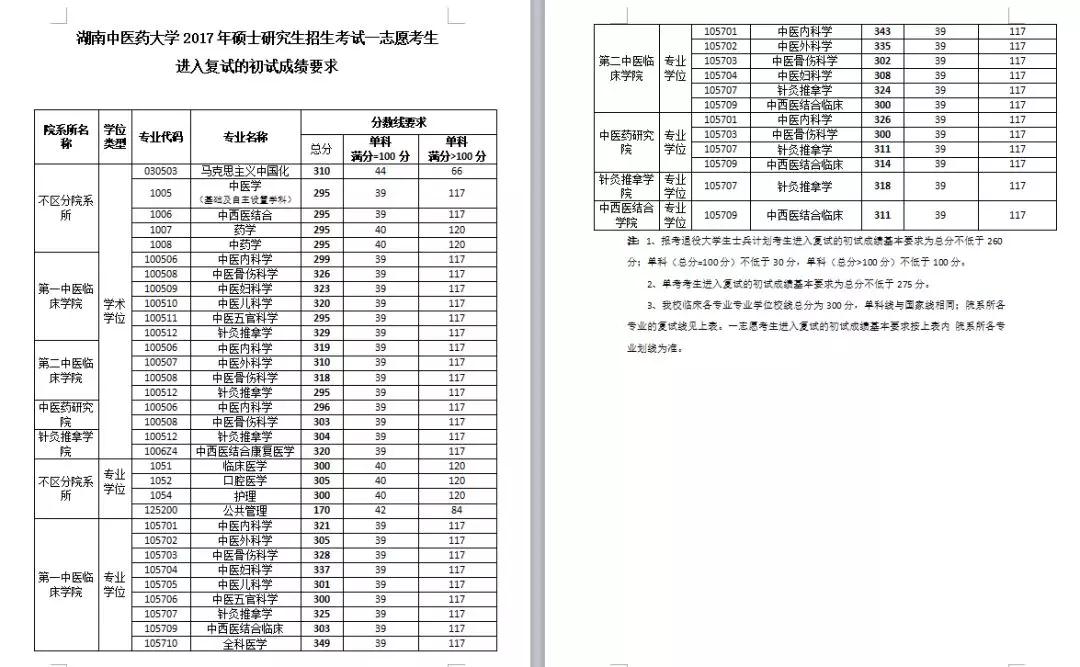 2019中国中医科学院复试线,最新公布考研复试学校中医药大学