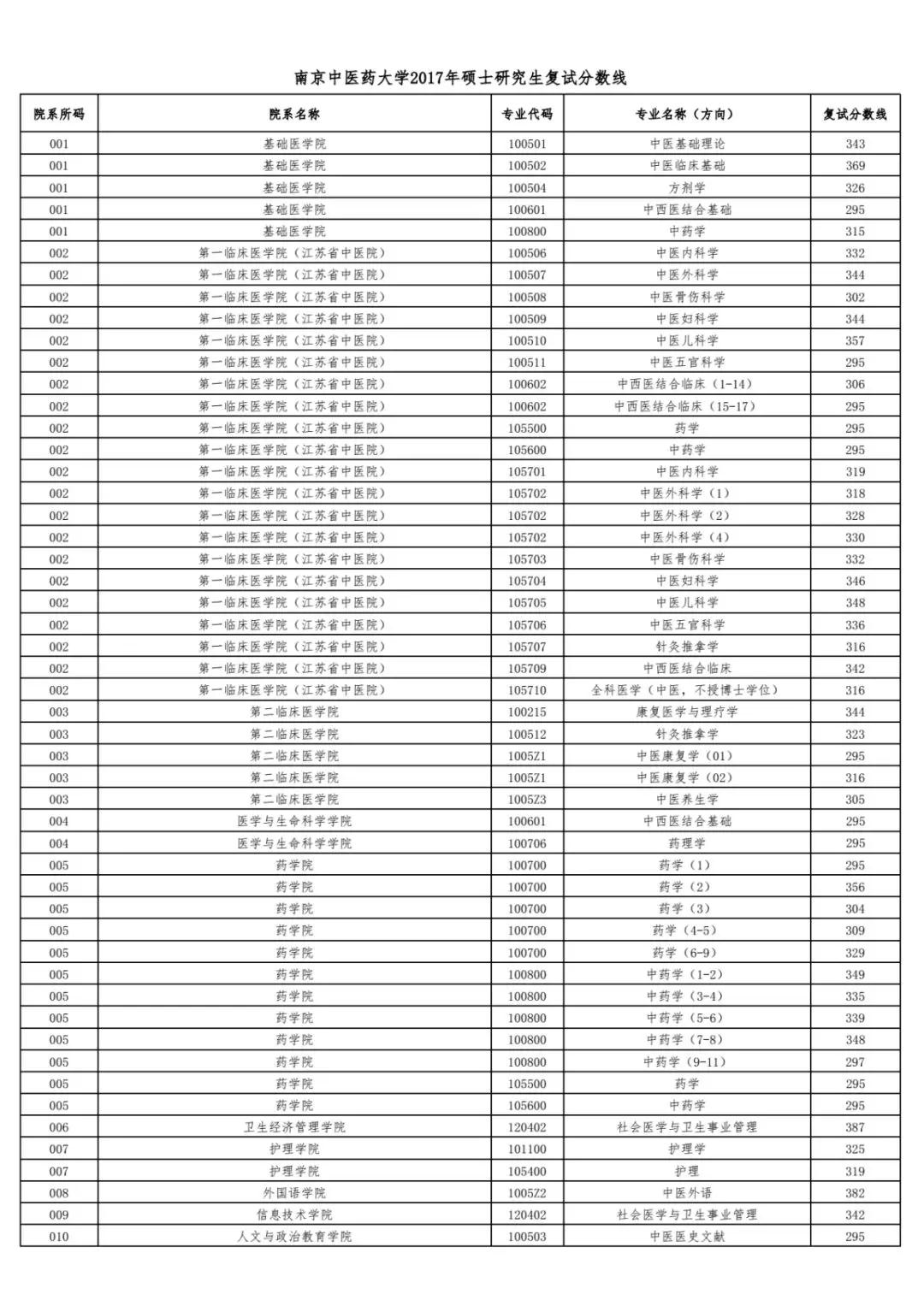 2019中国中医科学院复试线,最新公布考研复试学校中医药大学