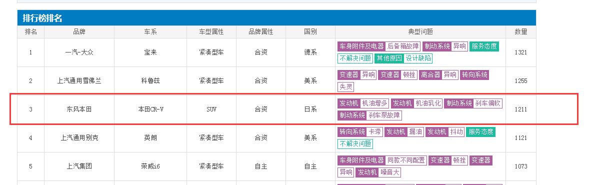 本田四大缺点解读,本田近期出的问题有哪些