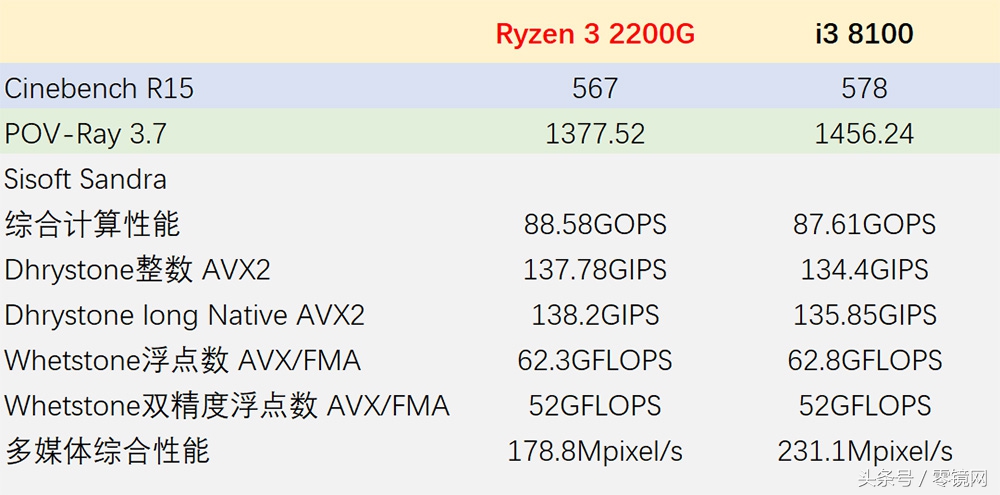 集成显卡vega6,集成显卡vega8r7-5800h怎么样