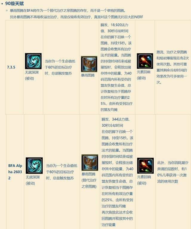 魔兽世界8.0：恢复萨满天赋技能最新改动对比，治疗能力削弱