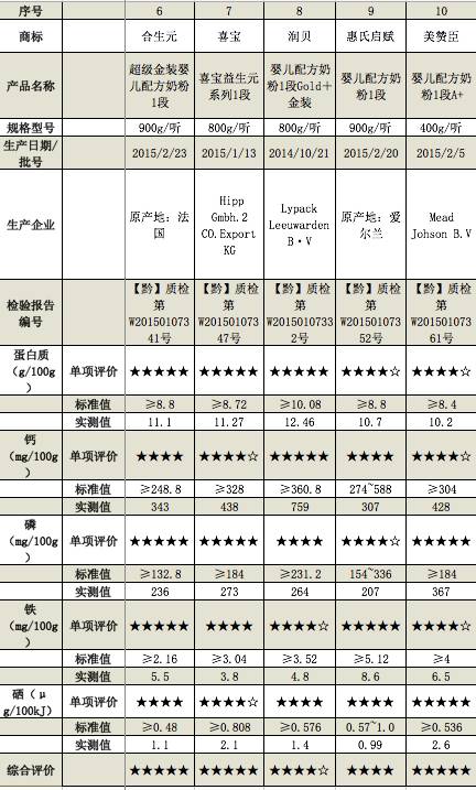 婴幼儿奶粉贵阳,贵州进口婴儿奶粉评测