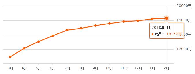 4月份武汉房价是涨还是降啊,房价涨还是跌武汉已有变化