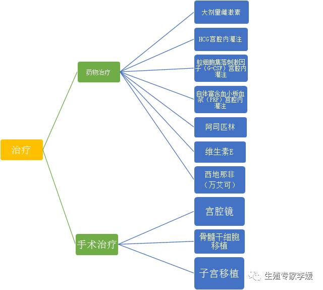 内膜性不孕怎么办？