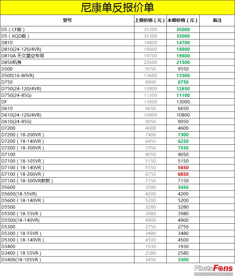 最新数码相机报价,2022年数码相机行情