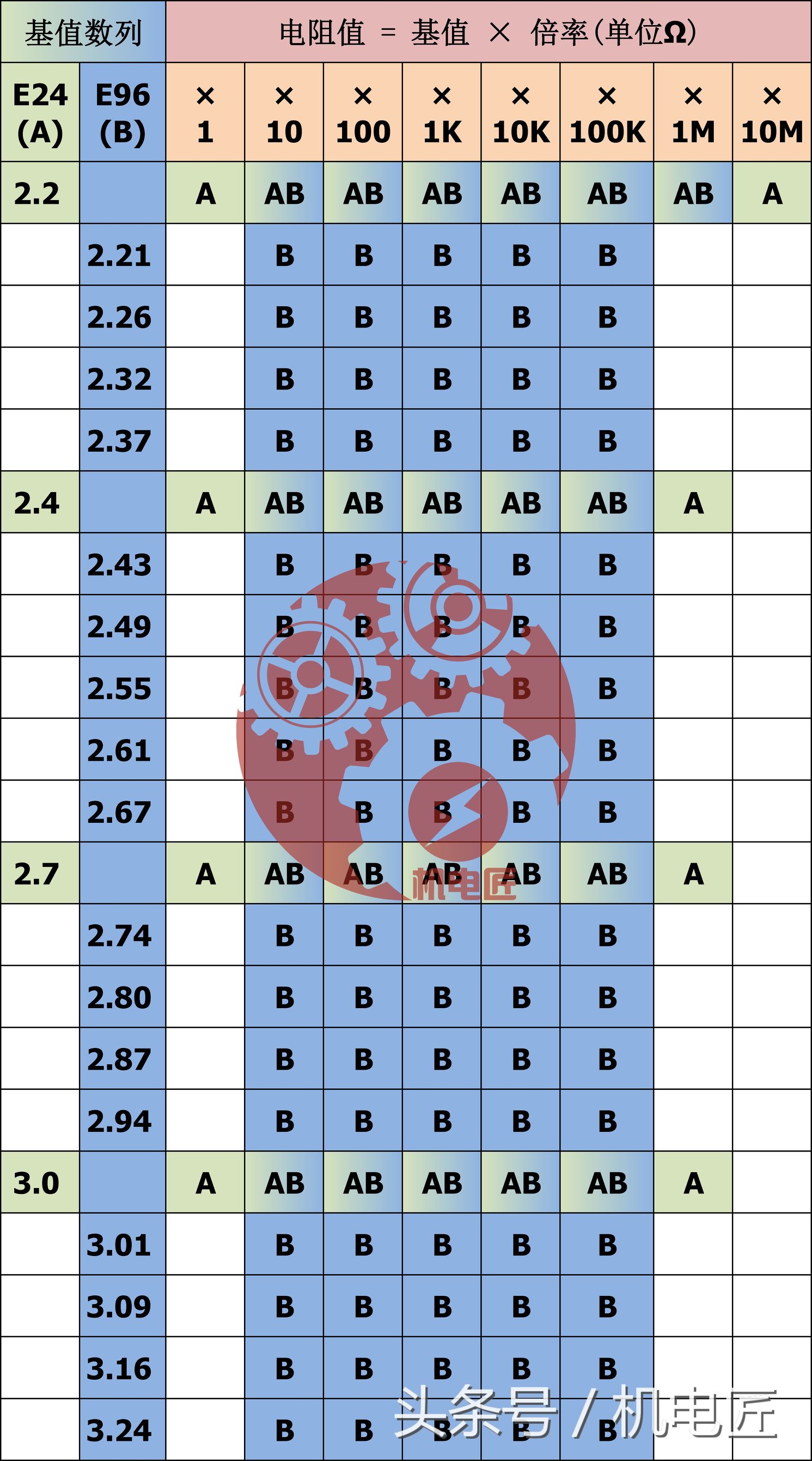 e24电阻标称值对照表,e24系列电阻包括多少个标称阻值