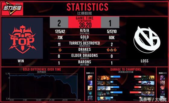 LOL：世界第一上单Marin首秀！助Top拿下赛季首胜