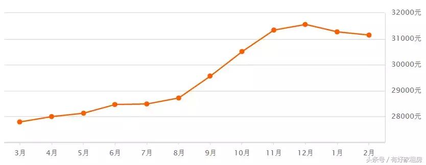 杭州房价走势图最新消息今天,杭州市房价目前是涨还是跌了呢